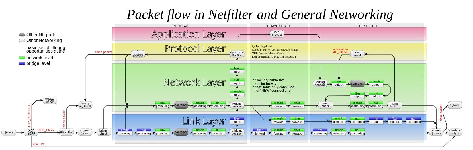 Packet flow