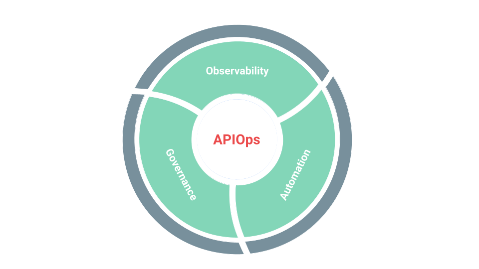 APIOps