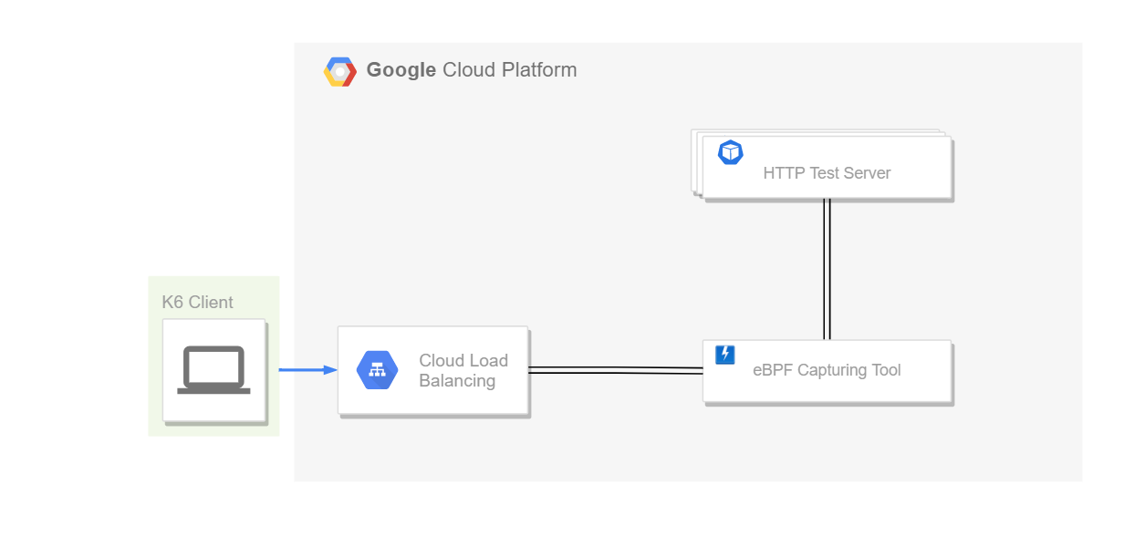 the ebpf testing setup