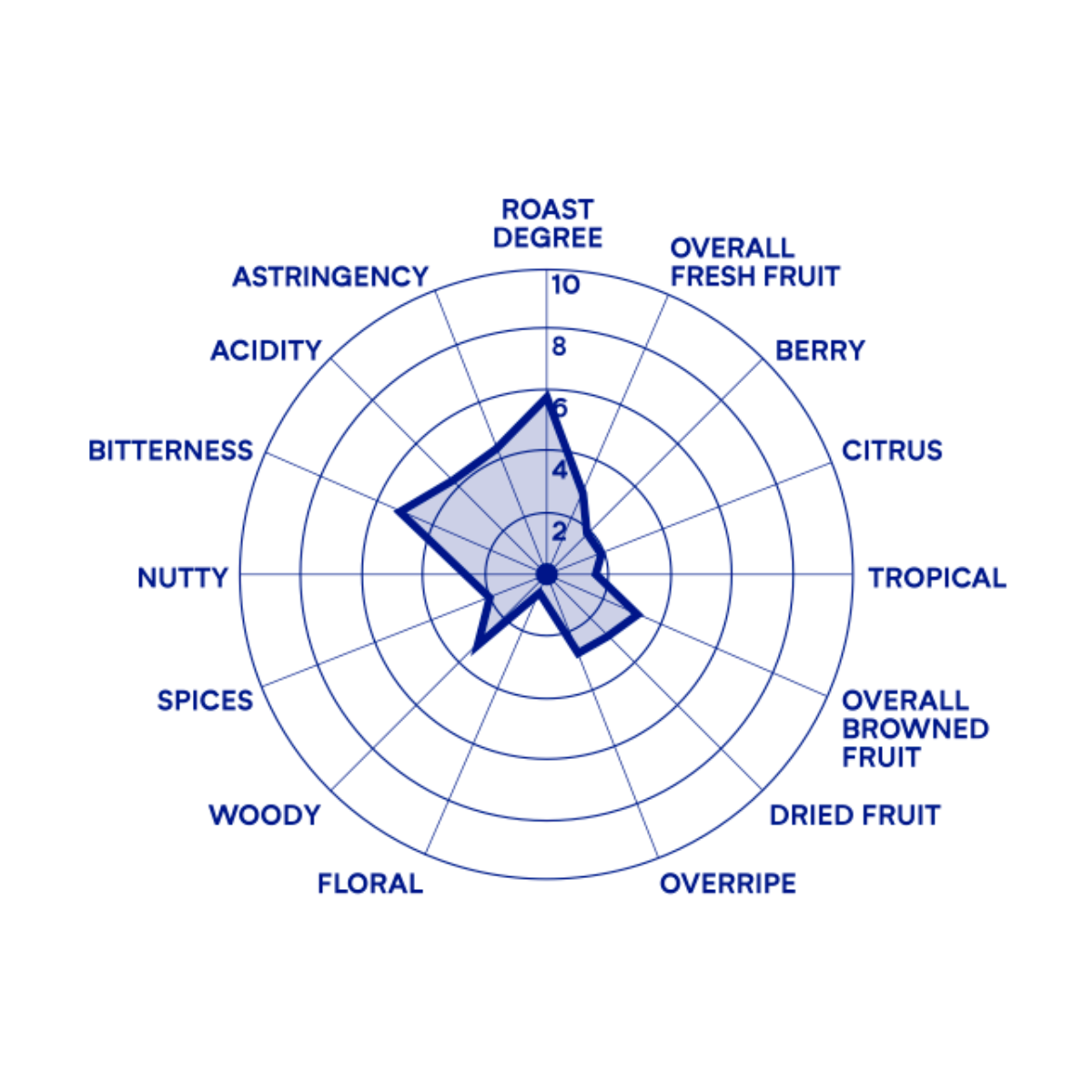 DeZaan Cocoa Mass Flavor Profile Dominican Singleorigin