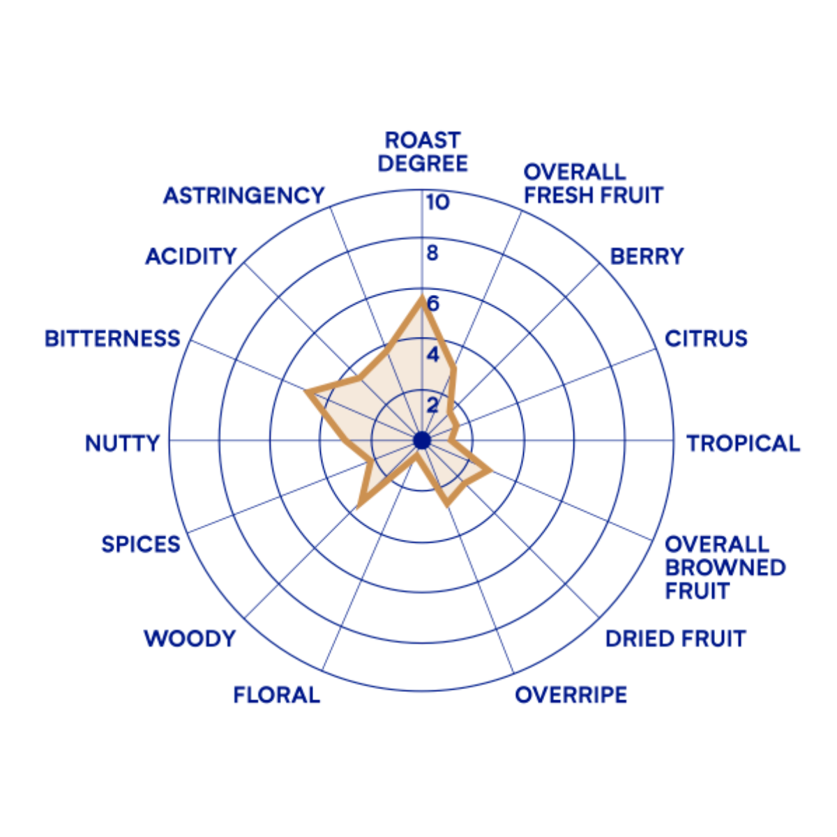 DeZaan Cocoa Mass Flavor Profile Uganda Single Origin