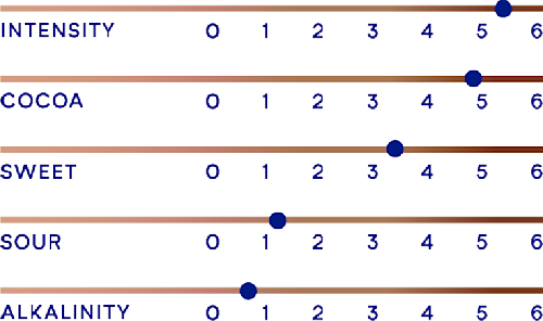 DeZaan Flavour Profiles 15 D11S 03
