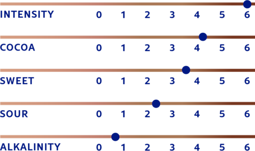 DeZaan Flavour Profiles 01 N11D Scale 01