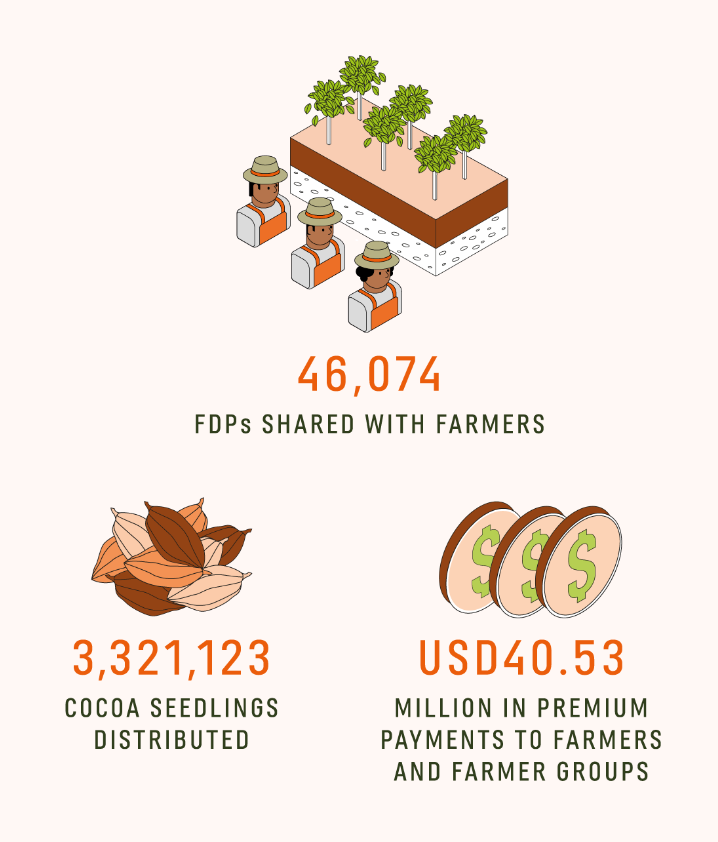 Focus On Farmers Statistics 