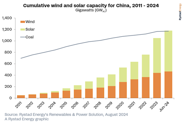 Solar, wind capacity surpasses coal in China