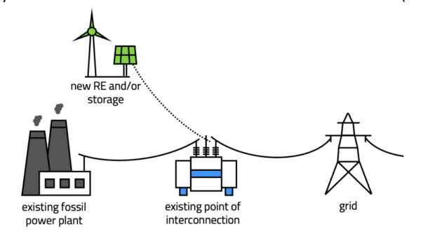 Interconnecting fossil fuels