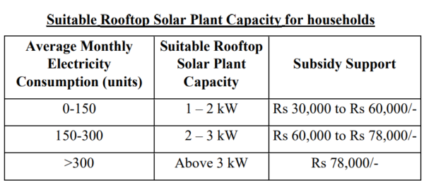 Indian PM Modi inaugurates rooftop solar scheme to provide free electricity.