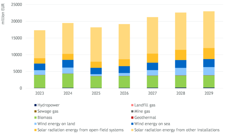 Government costs for renewable energy sources in 2025 could be lower than those of the current year