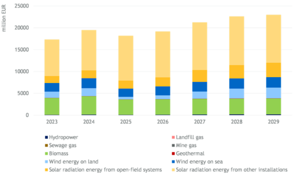 Government costs for renewable energy sources in 2025 could be lower than those of the current year