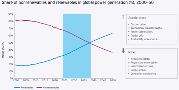 Solar 29% cheaper than fossil fuels