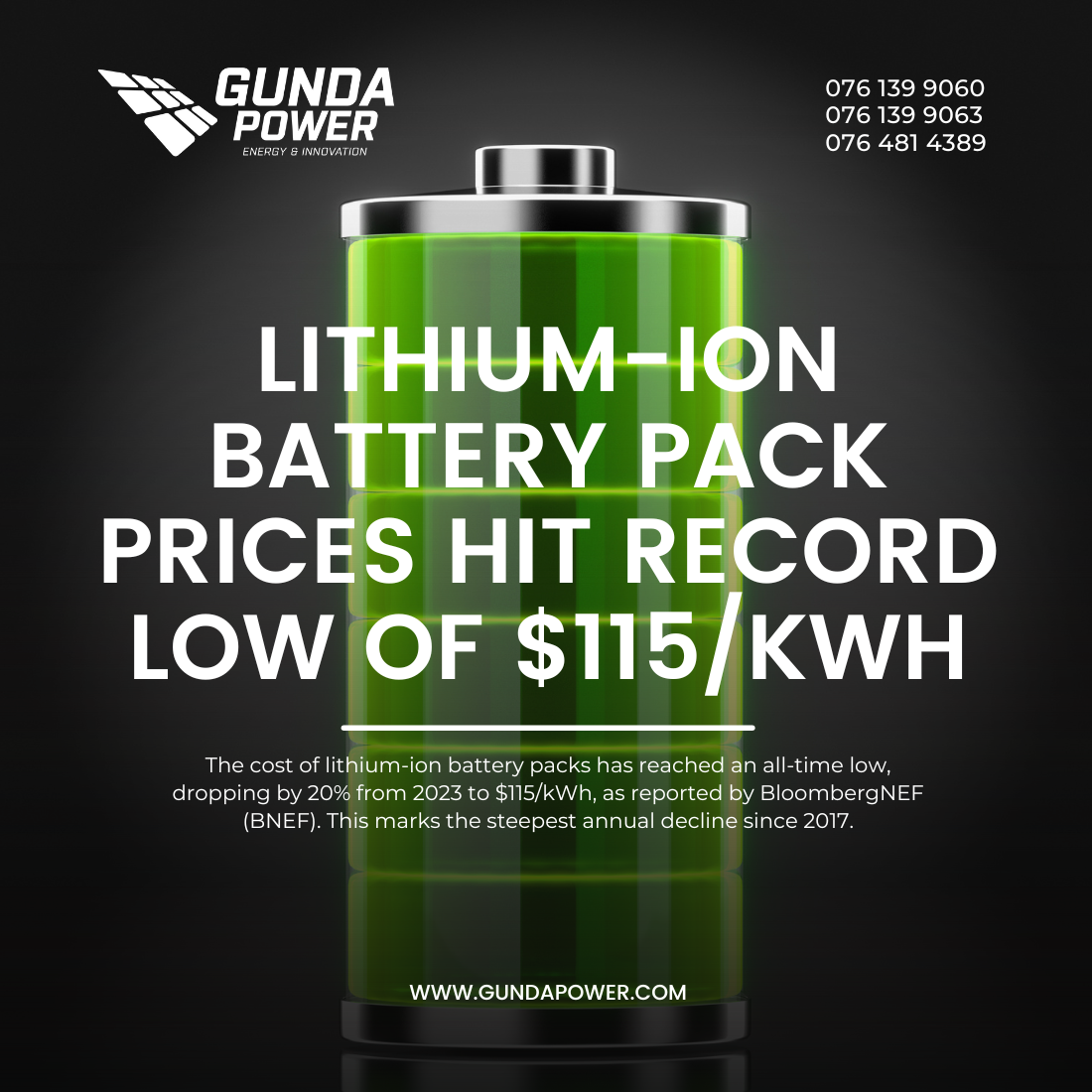 Lithium-Ion Battery Pack Prices Hit Record Low of $115/kWh