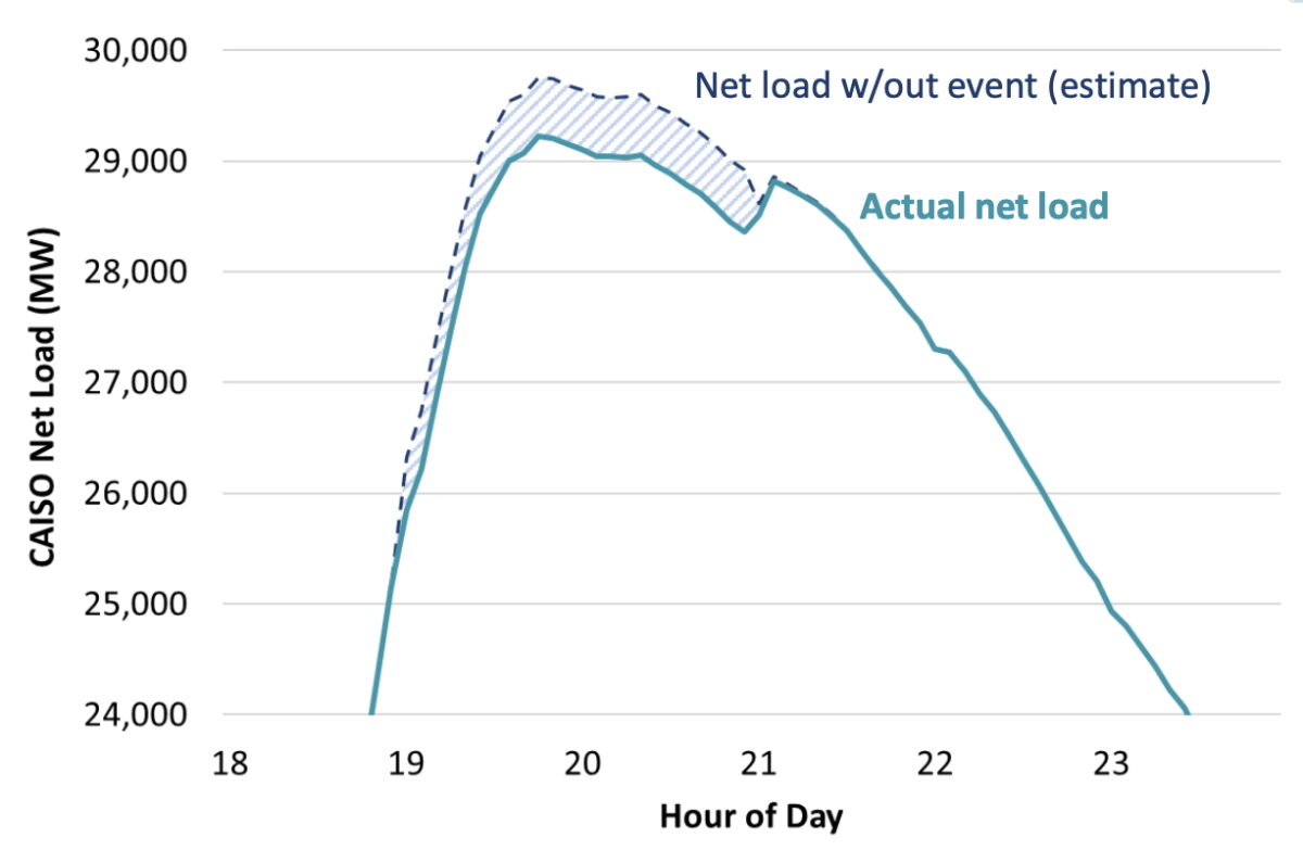 Net Load