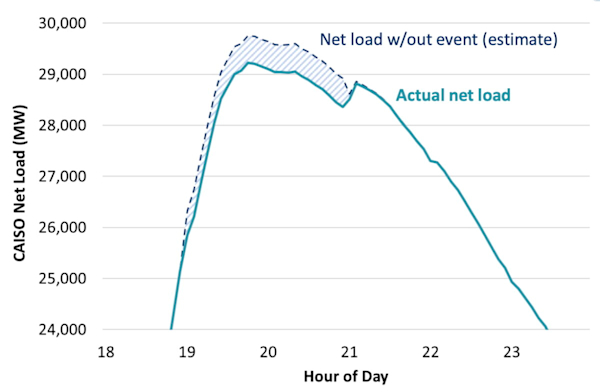 Net Load