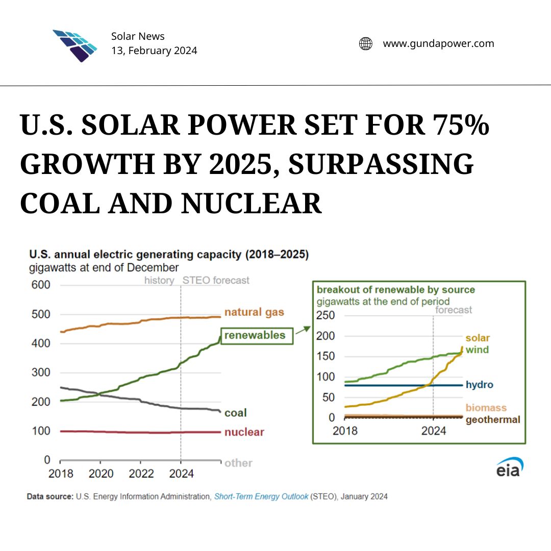 U.S. Solar Power Set for 75% Growth by 2025, Surpassing Coal and Nuclear