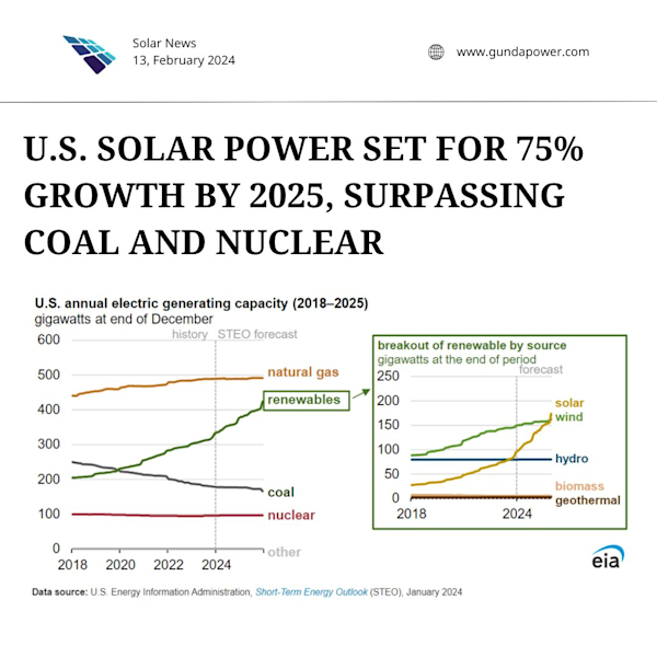U.S. Solar Power Set for 75% Growth by 2025, Surpassing Coal and Nuclear