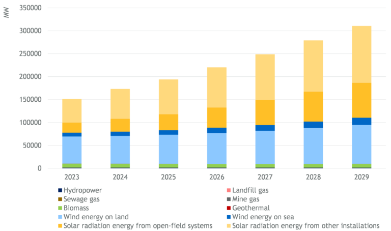 The EWI expects the output of open-space PV systems to triple by 2029 compared to 2023.