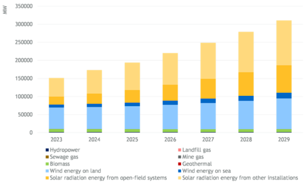 The EWI expects the output of open-space PV systems to triple by 2029 compared to 2023.