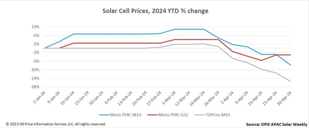 Recent updates reveal a rapid decline in solar cell prices, particularly notable since late March. 
