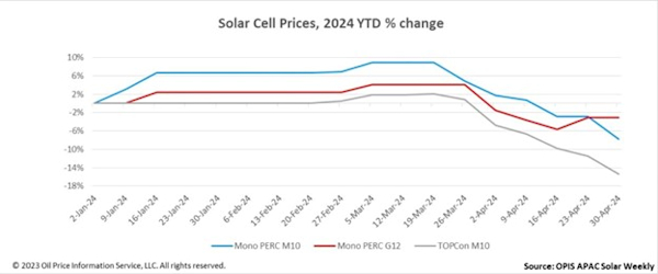 Recent updates reveal a rapid decline in solar cell prices, particularly notable since late March.