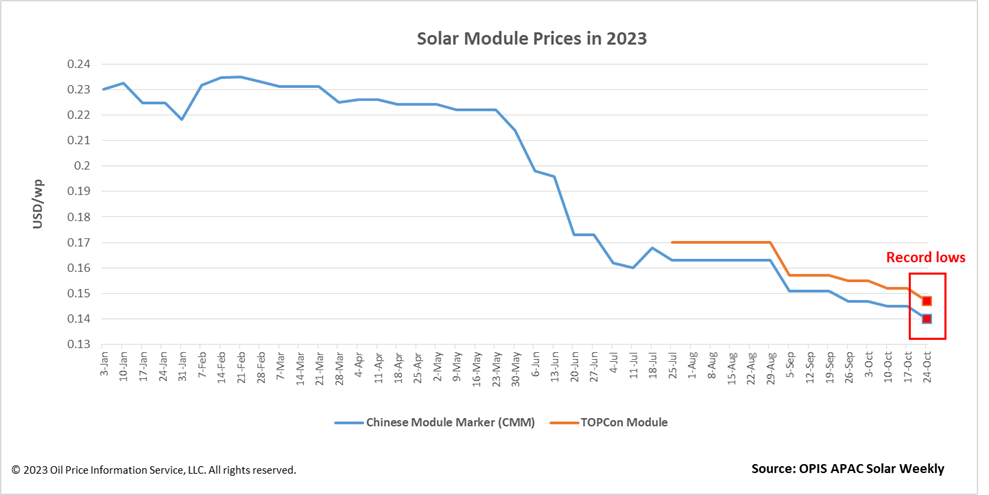 Solar module prices  graph