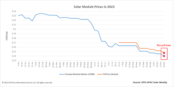 Solar module prices graph