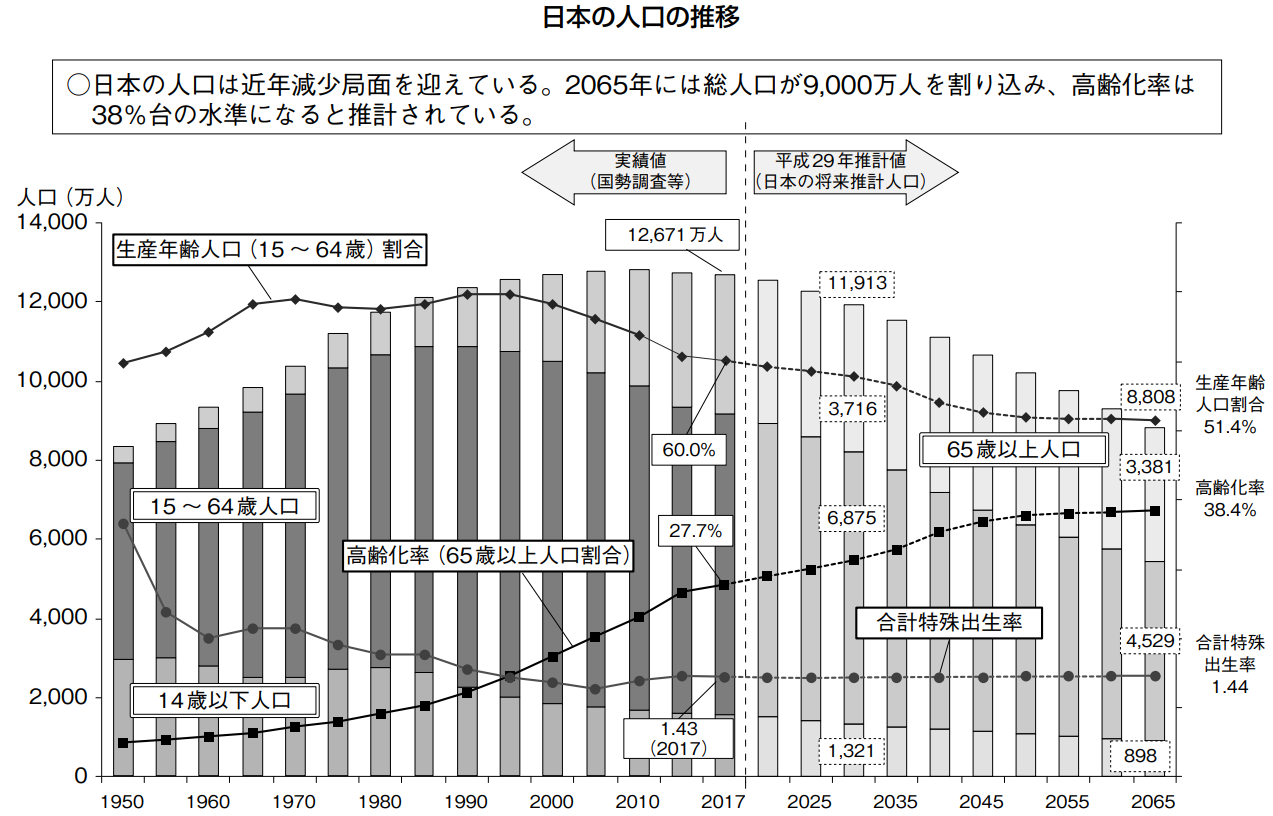 労働人口推移・予測