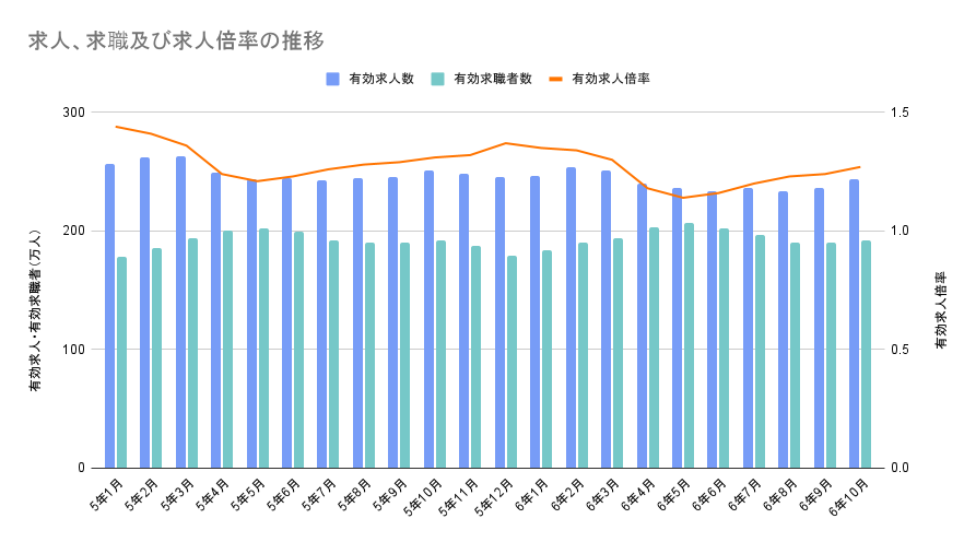 求人、求職及び求人倍率の推移