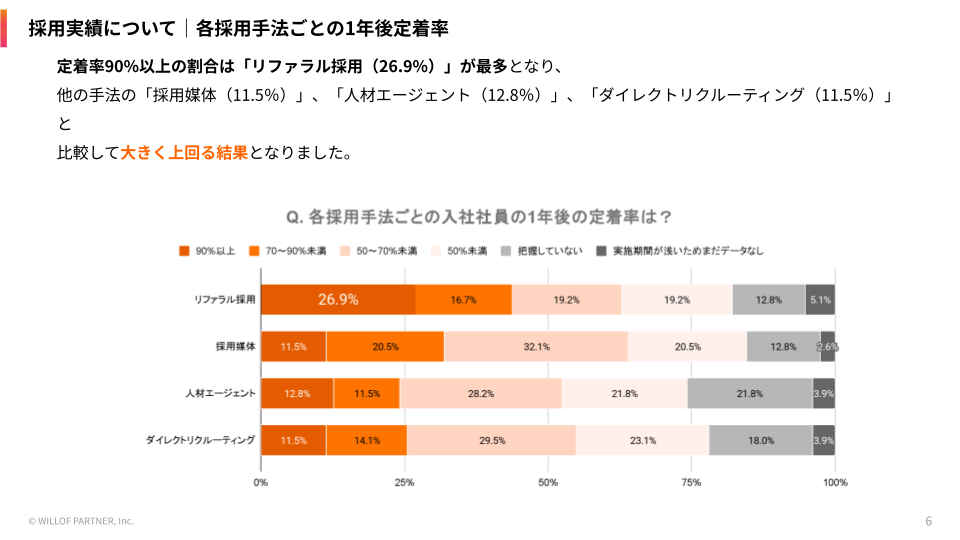 referral survey 2026 retention rate