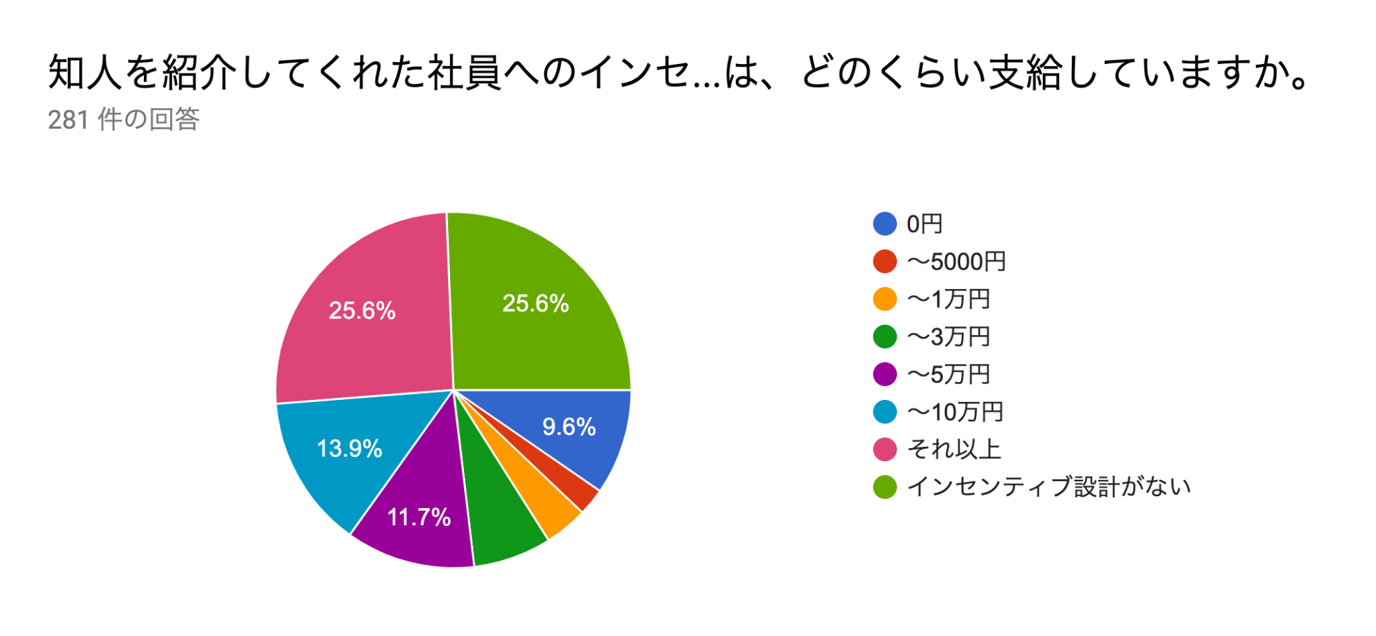 気になるインセンティブ制度 他社事例をご紹介 Refcome リフカム