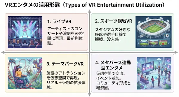 4つの活用形態を視覚的に比較した図解。ライブVR・スポーツ観戦VR・テーマパークVR・メタバース連携型を2×2のグリッドで配置
