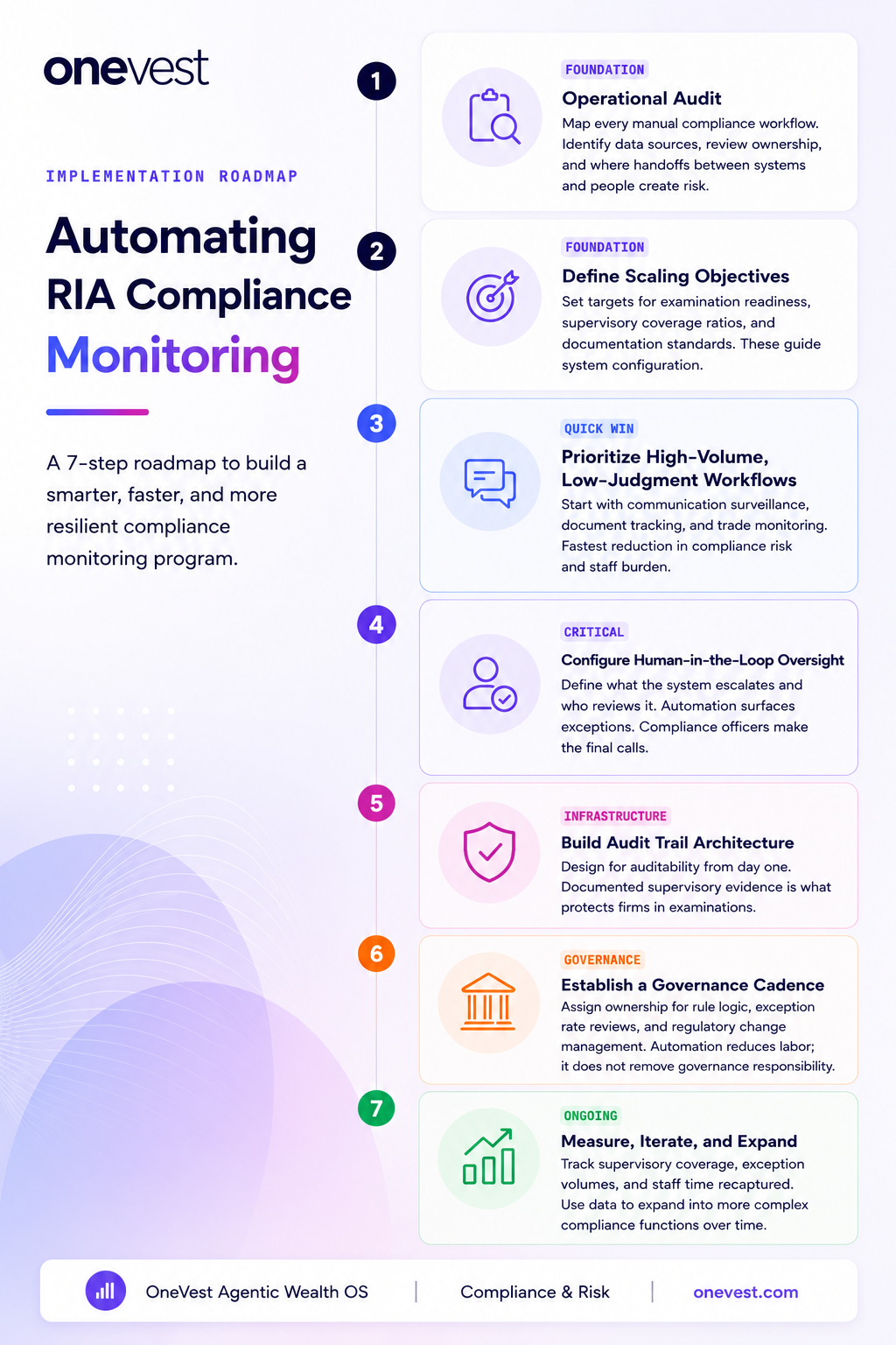Automating RIA Compliance Monitoring - Infographic