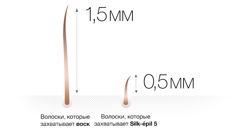  Эпилятор Braun Silk-épil 7 захватывает в 4 раза более короткие волоски, чем воск 