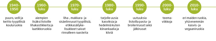 Graafi tyypillisistä kouluruoista 1940–2018