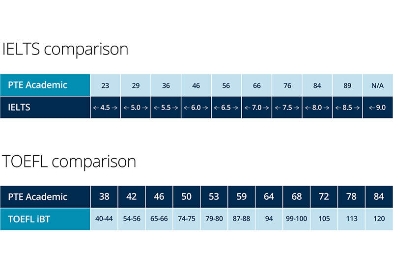 Table showing comparison between PTE scores and those of IELTS and TOEFL.
