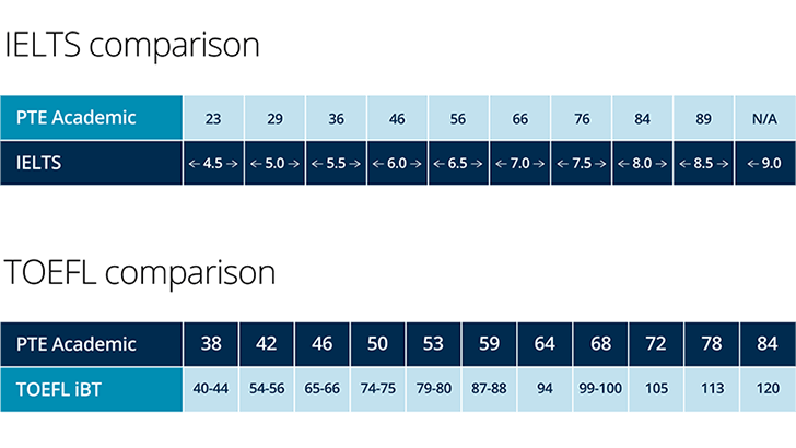 Table showing comparison between PTE scores and those of IELTS and TOEFL.