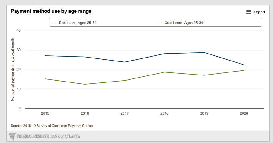 A chart showing payment method use by age range is based on data from the Federal Reserve Bank of Atlanta.
