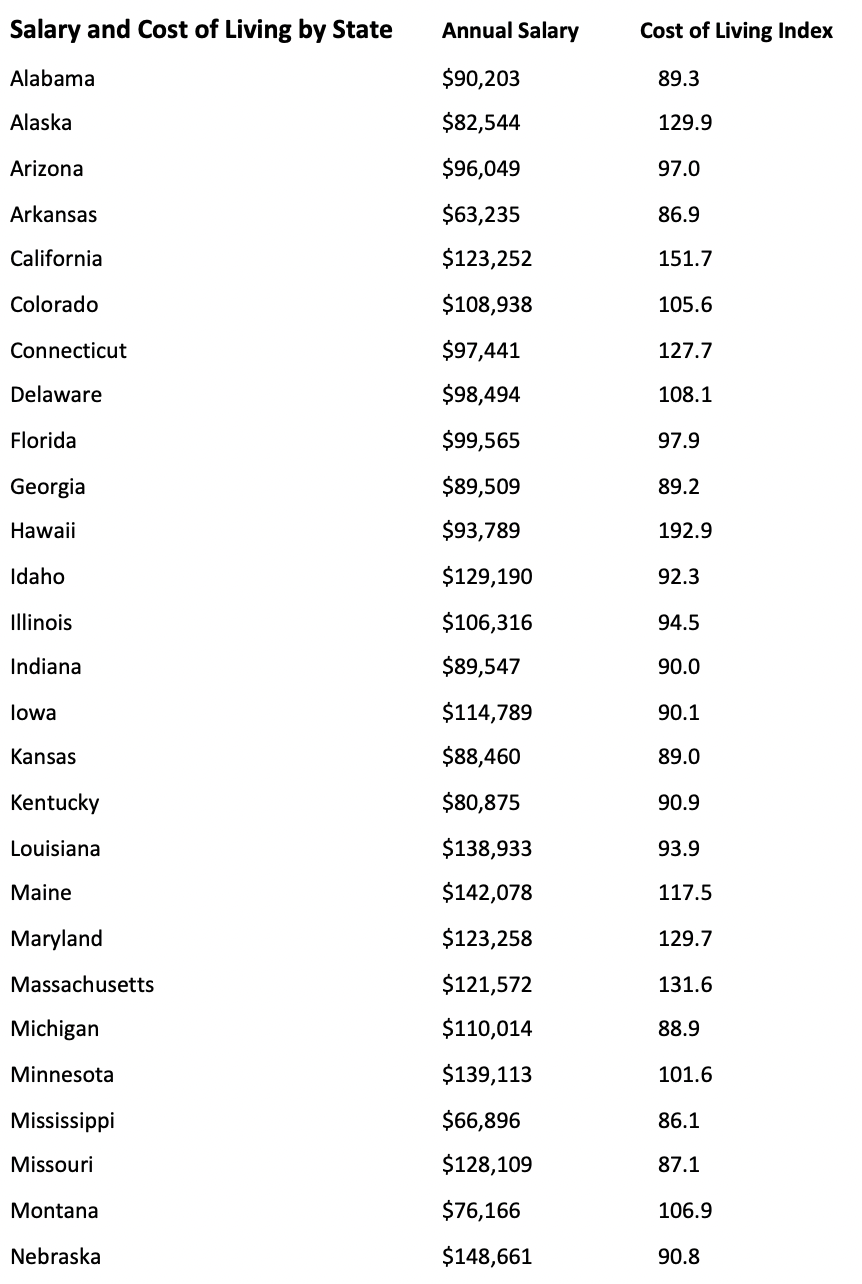 Salary and COLI By State 1