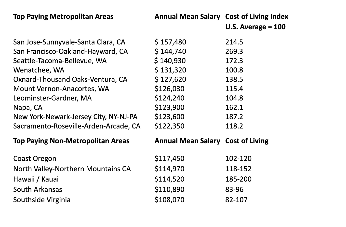 Highest Paying Metro and Non-Metro Areas 2022