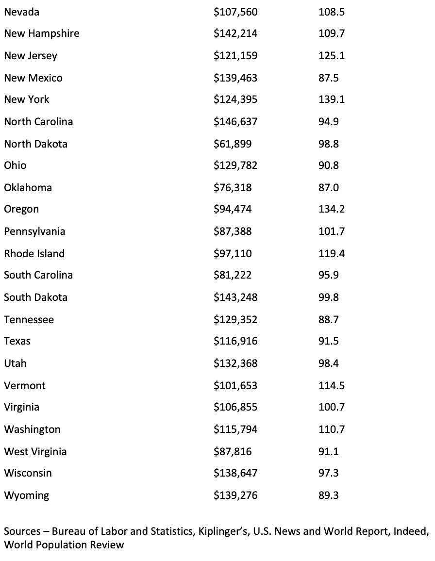 Salary and COLI by State 2