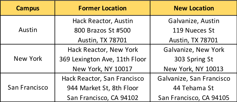  For cohorts starting July 30th in Austin & NYC, and for cohorts starting Sep 17 in San Francisco: Your first day of class will still be located at your Hack Reactor location but will move campuses during the solo week between your junior and senior phase.  If your cohort starts on Sep 17th or later in Austin & NYC, or Nov 5th or later in San Francisco, please come to the Galvanize addresses above! 