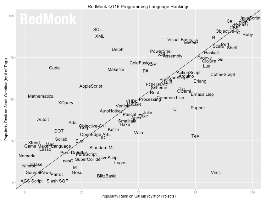 javascript, redmonk, programming languages