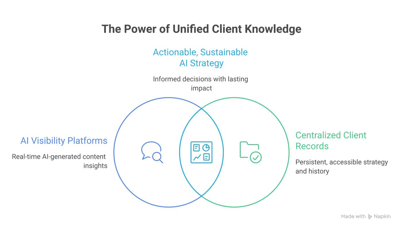 The power of unified client knowledge.