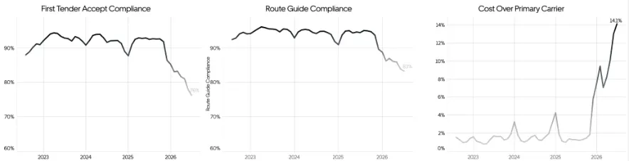 Three line charts tracking 2023–2026 freight metrics: First Tender Acceptance drops to 76%, Route Guide Compliance falls to 83%, and Cost Over Primary Carrier spikes to 14.1% in mid-2026.