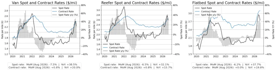 Three line graphs showing Van, Reefer, and Flatbed spot and contract rates alongside YoY percentage changes from 2020 to 2026.