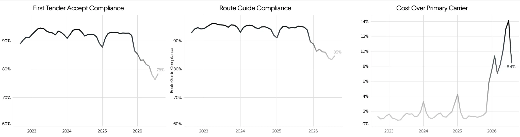 Trois graphiques linéaires de 2023 à 2026 montrant la conformité d'acceptation des premières offres atteignant 78 %, la conformité au guide des routes à 85 %, et le coût au-delà du transporteur principal passant de 14 % à 8,4 %.