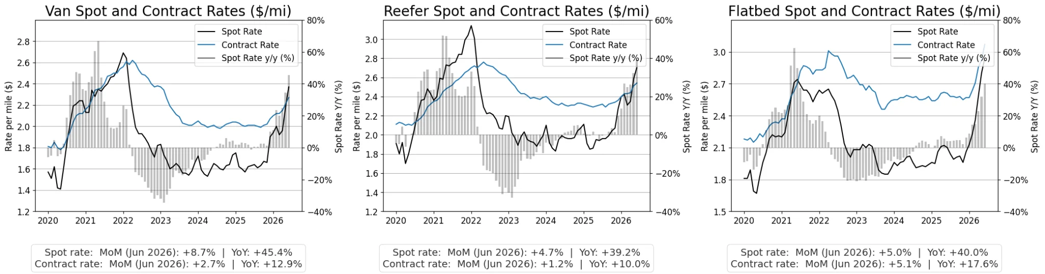 Trois graphiques suivent les tarifs Van, Reefer et Flatbed de 2020 à 2026. Les taux spot annuels de juin 2026 affichent des hausses dans tous les secteurs : Van (+45,4 %), Reefer (+39,2 %) et Flatbed (+40,0 %).