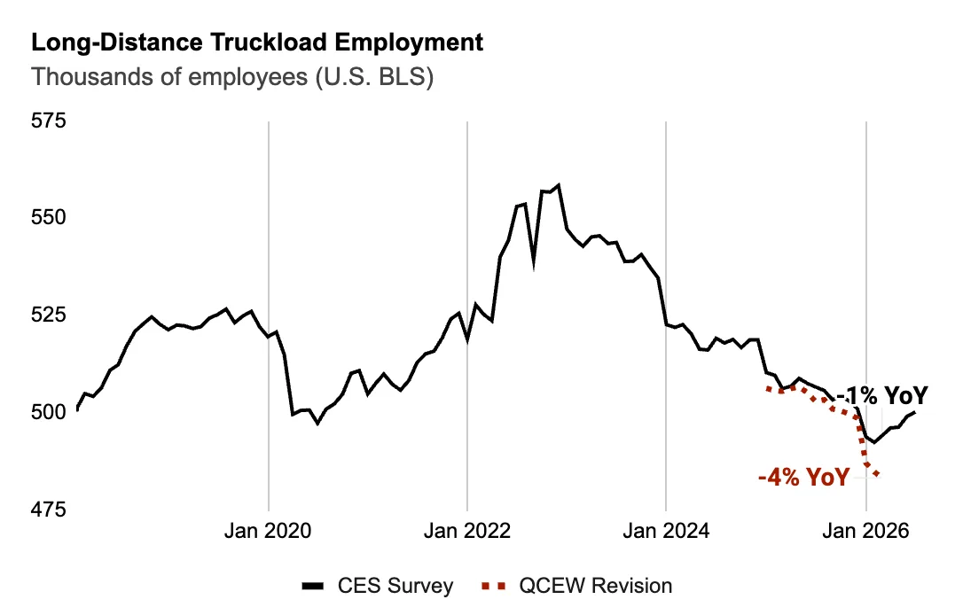 Une représentation visuelle des données QCEW révisées montrant une forte contraction de l'emploi dans le transport routier longue distance au T1 2026 en raison de pressions réglementaires et de changements de conformité.