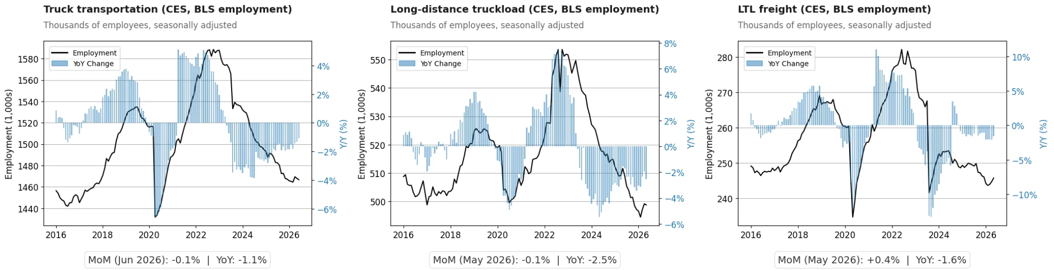 Three side-by-side charts showing 2016–2026 employment trends (black lines) and YoY % changes (blue bars) for Truck Transportation, Long-Distance Truckload, and LTL Freight using seasonally adjusted BLS data.