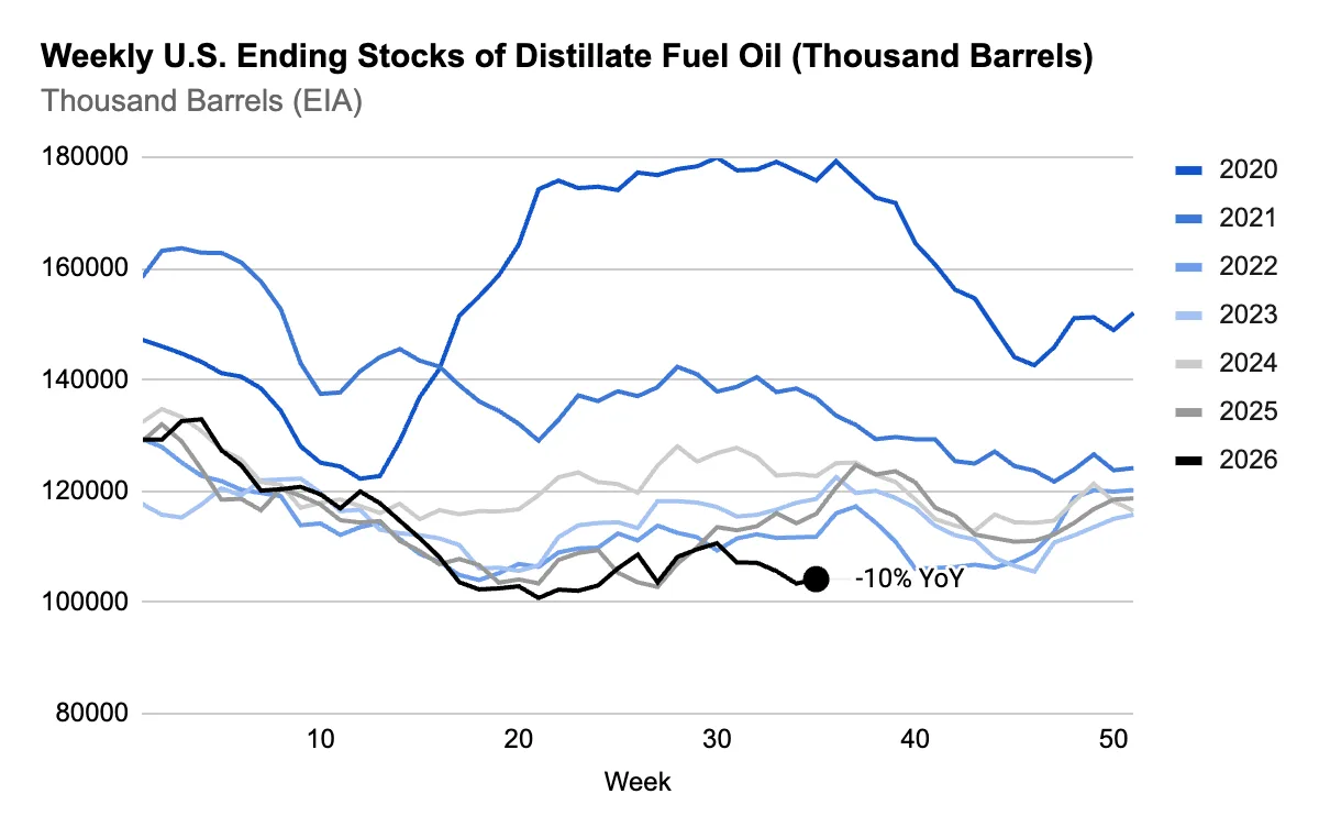 Un graphique illustrant l'épuisement continu des stocks de pétrole brut et l'absence de hausses saisonnières des inventaires de distillats aux États-Unis.