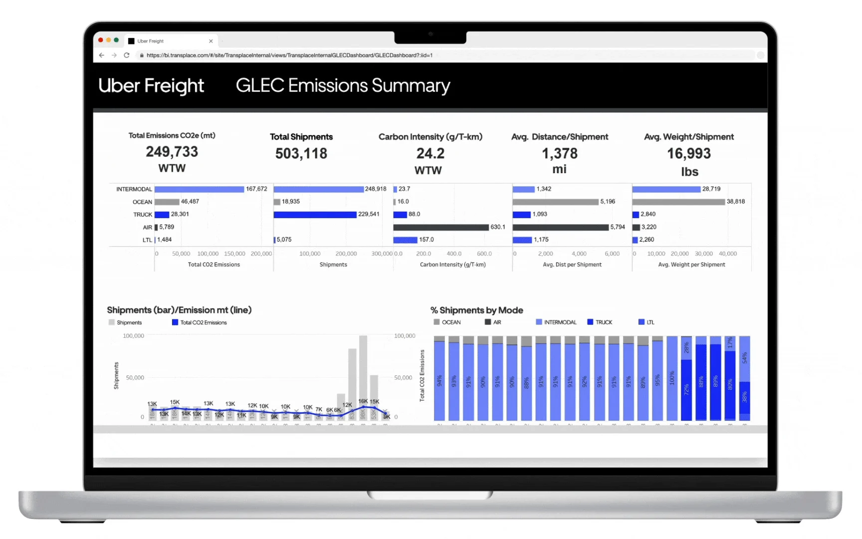 Uber Freight GLEC Emissions Summary dashboard showing carbon data, shipment metrics, and transportation mode comparisons on a laptop screen.
